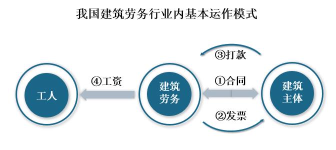 我国建筑劳务行业现状及趋势分析 行业进入门槛或将提高